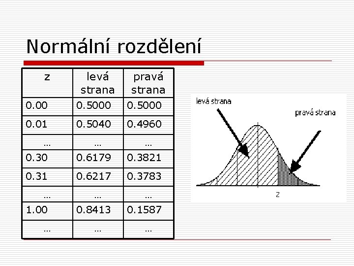 Normální rozdělení z levá strana pravá strana 0. 00 0. 5000 0. 01 0.