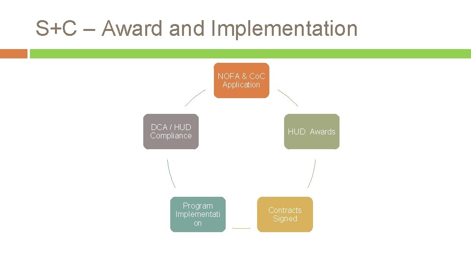 S+C – Award and Implementation NOFA & Co. C Application DCA / HUD Compliance