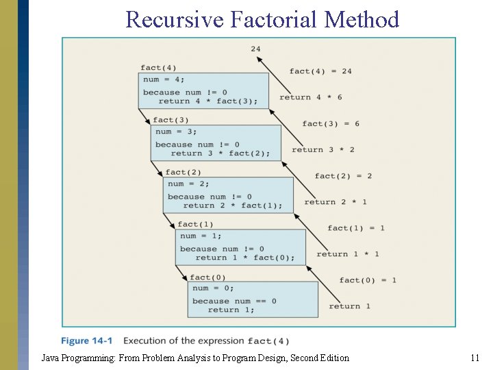 Recursive Factorial Method Java Programming: From Problem Analysis to Program Design, Second Edition 11 Recursive Factorial Method Java Programming: From Problem Analysis to Program Design, Second Edition 11