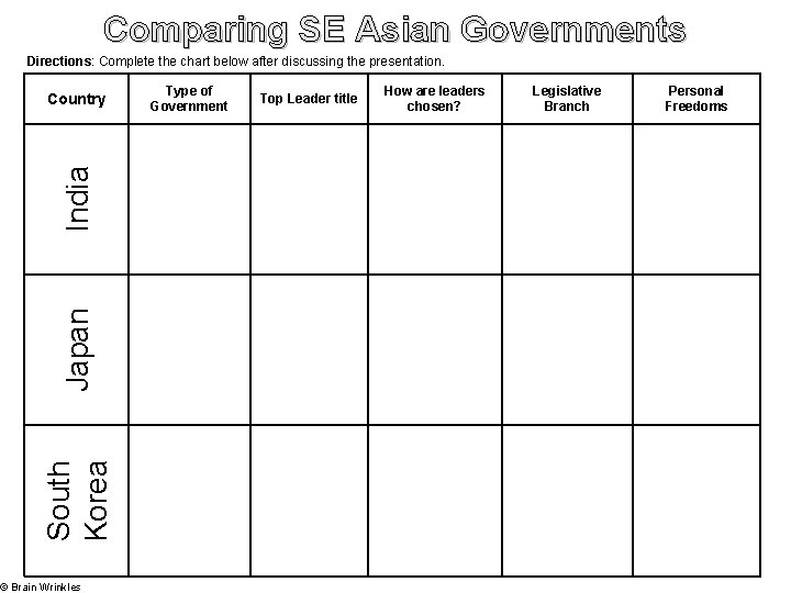 Comparing SE Asian Governments Directions: Complete the chart below after discussing the presentation. South