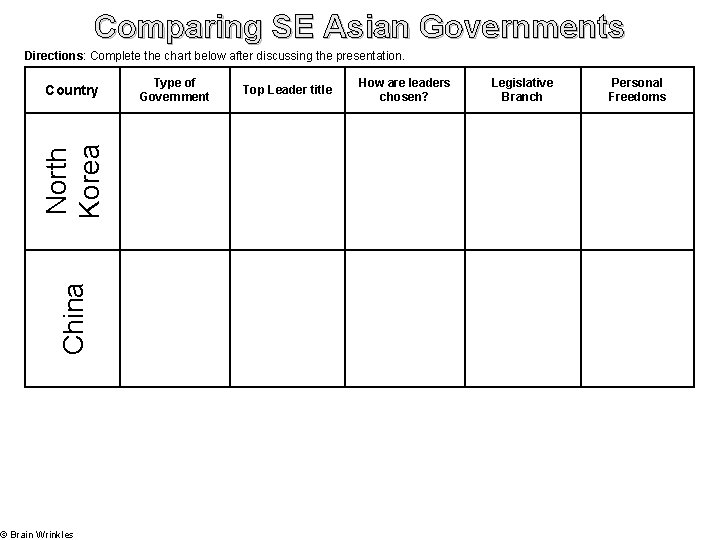 Comparing SE Asian Governments Directions: Complete the chart below after discussing the presentation. China