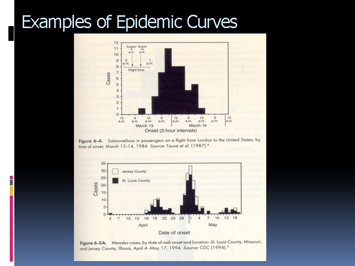 Examples of Epidemic Curves 