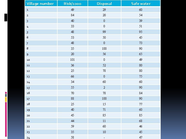 Village number Risk/1000 Disposal Safe water 1 49 29 60 2 84 20 54