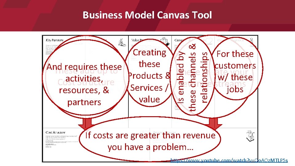 Is enabled by these channels & relationships Business Model Canvas Tool Creating For these