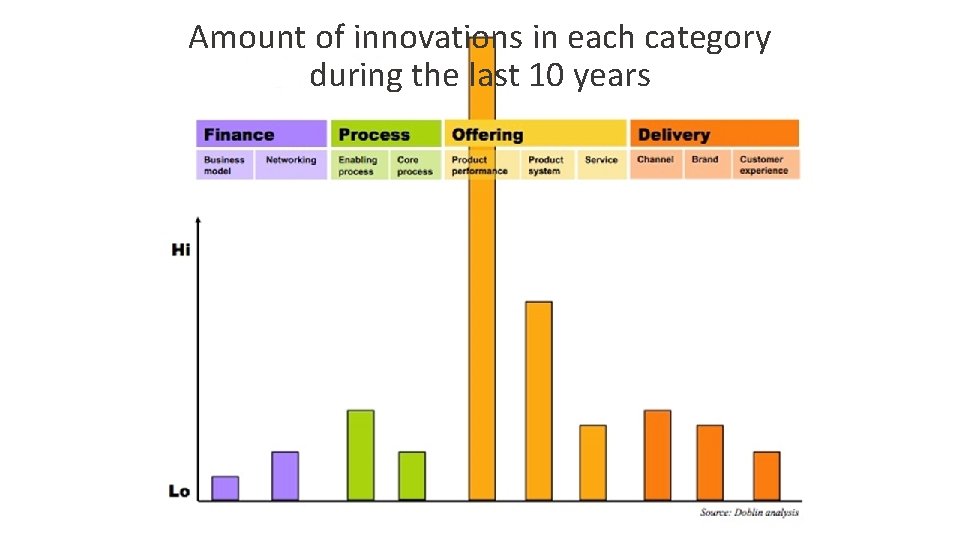 Amount of innovations in each category during the last 10 years 