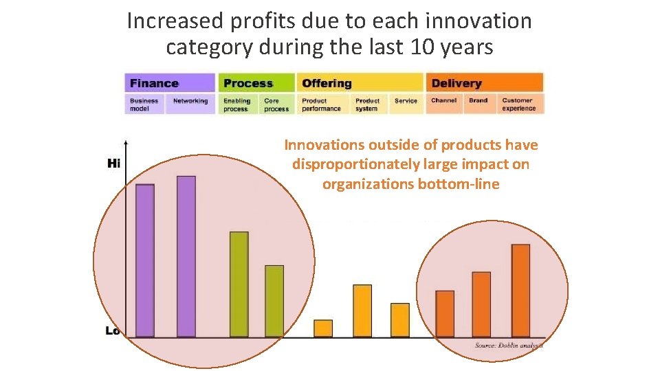 Increased profits due to each innovation category during the last 10 years Innovations outside