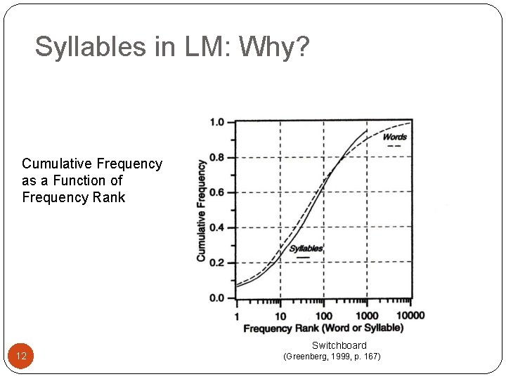 Syllables in LM: Why? Cumulative Frequency as a Function of Frequency Rank 12 Switchboard
