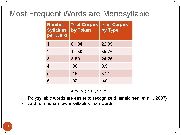 Most Frequent Words are Monosyllabic Number % of Corpus Syllables by Token by Type