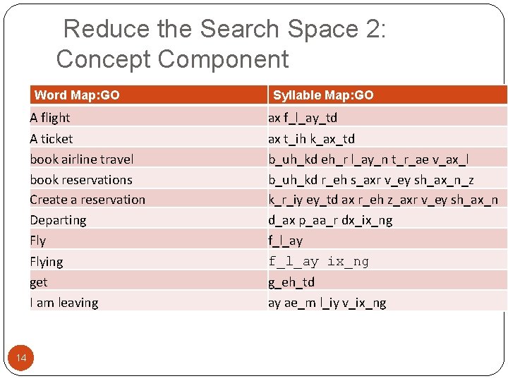 Reduce the Search Space 2: Concept Component Word Map: GO A flight A ticket