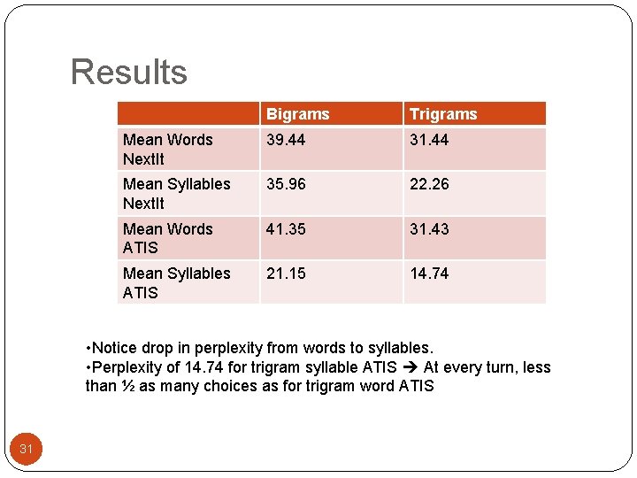 Results Bigrams Trigrams Mean Words Next. It 39. 44 31. 44 Mean Syllables Next.