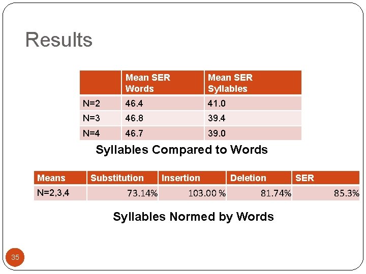 Results Mean SER Words Mean SER Syllables N=2 46. 4 41. 0 N=3 46.