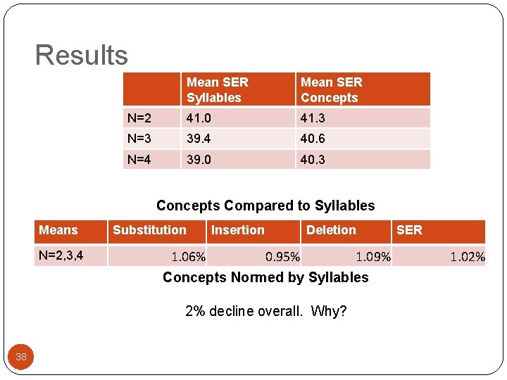 Results Mean SER Syllables Mean SER Concepts N=2 41. 0 41. 3 N=3 39.