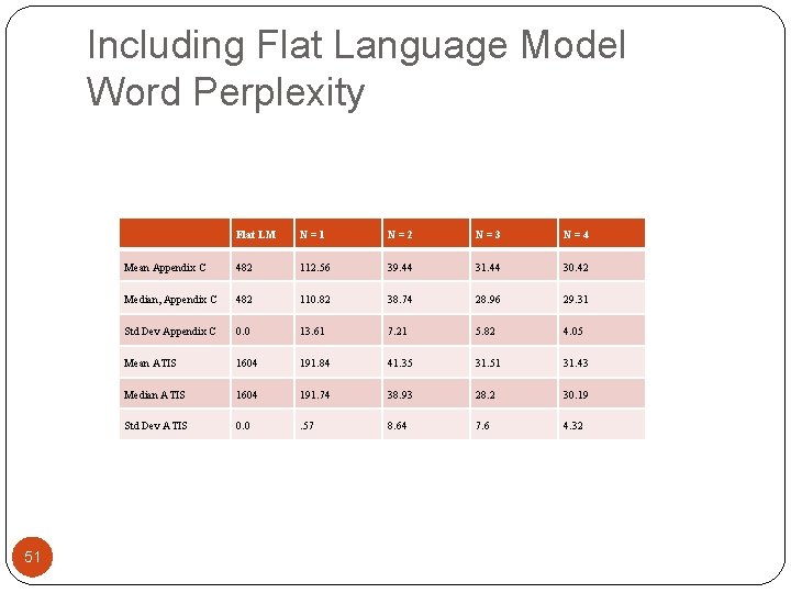 Including Flat Language Model Word Perplexity 51 Flat LM N=1 N=2 N=3 N=4 Mean