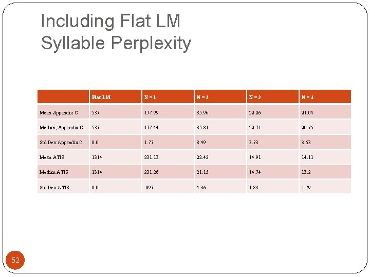 Including Flat LM Syllable Perplexity 52 Flat LM N=1 N=2 N=3 N=4 Mean Appendix