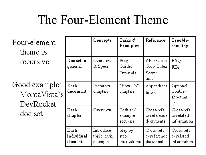 The Four-Element Theme Four-element theme is recursive: Good example: Monta. Vista’s Dev. Rocket doc