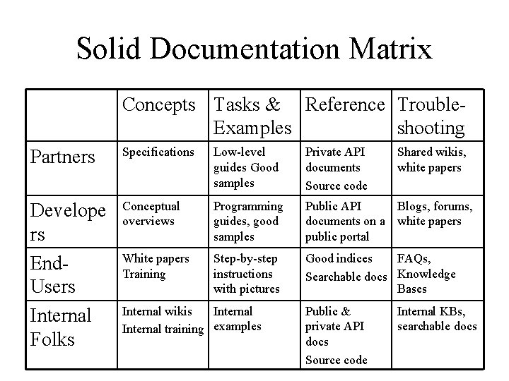 Solid Documentation Matrix Concepts Tasks & Reference Trouble. Examples shooting Partners Specifications Low-level guides