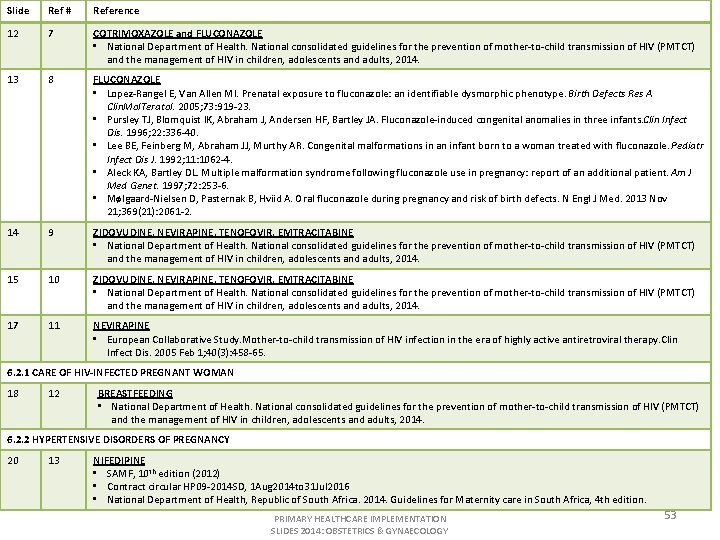 Slide Ref # Reference 12 7 COTRIMOXAZOLE and FLUCONAZOLE • National Department of Health.