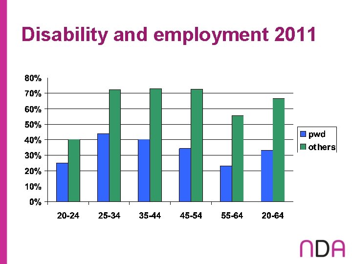 Disability and employment 2011 