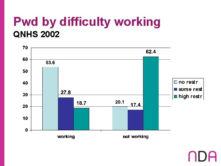 Pwd by difficulty working QNHS 2002 