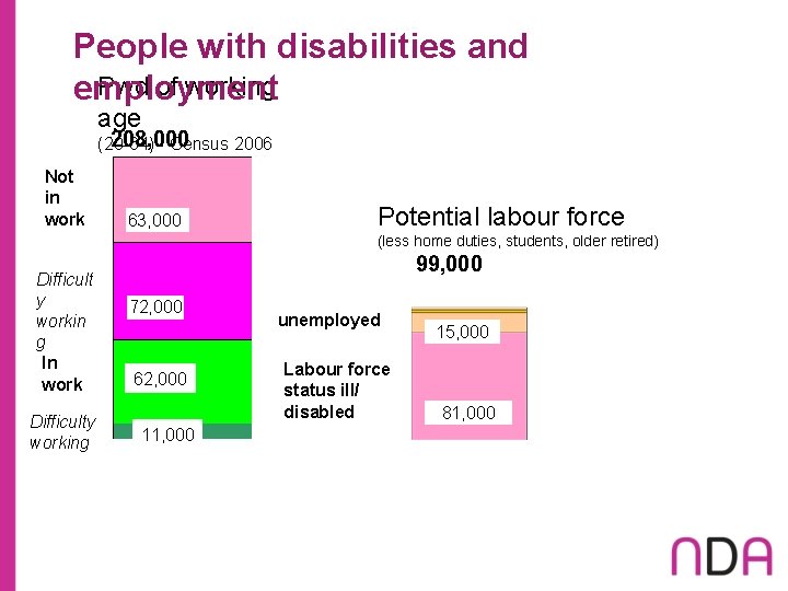 People with disabilities and Pwd of working employment age 208, 000 (20 -64) -