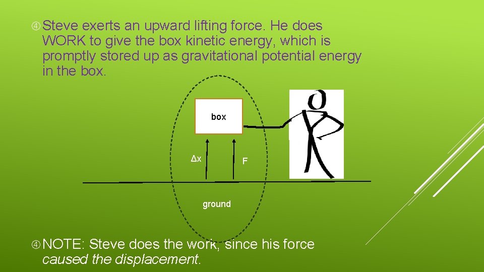  Steve exerts an upward lifting force. He does WORK to give the box