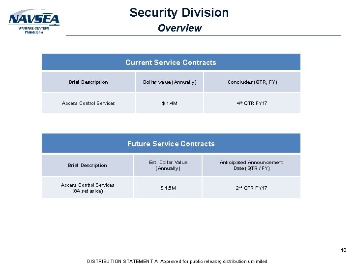 Security Division Overview Current Service Contracts Brief Description Dollar value (Annually) Concludes (QTR, FY) Security Division Overview Current Service Contracts Brief Description Dollar value (Annually) Concludes (QTR, FY)