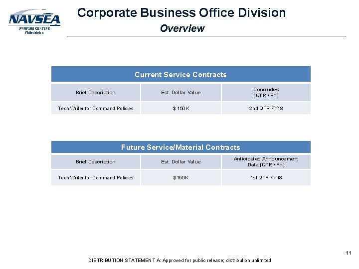 Corporate Business Office Division Overview Current Service Contracts Brief Description Est. Dollar Value Concludes Corporate Business Office Division Overview Current Service Contracts Brief Description Est. Dollar Value Concludes