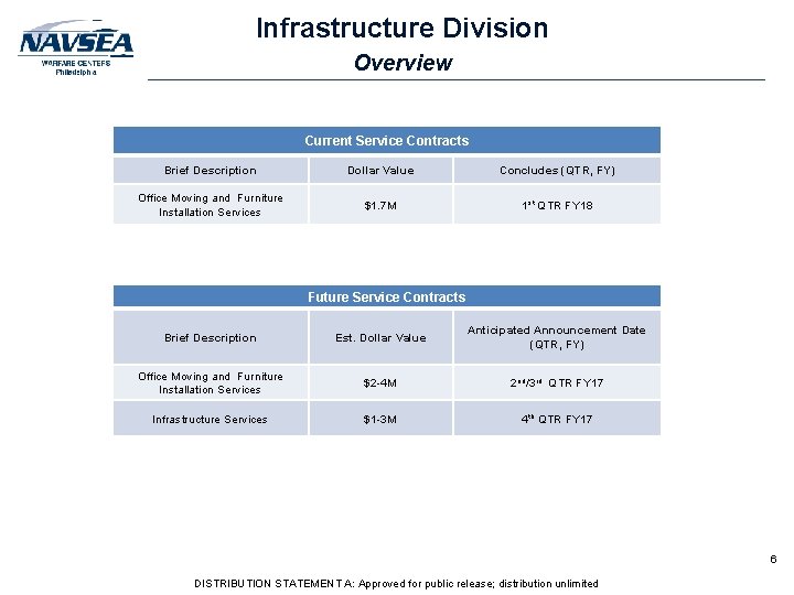 Infrastructure Division Overview Current Service Contracts Brief Description Dollar Value Concludes (QTR, FY) Office Infrastructure Division Overview Current Service Contracts Brief Description Dollar Value Concludes (QTR, FY) Office