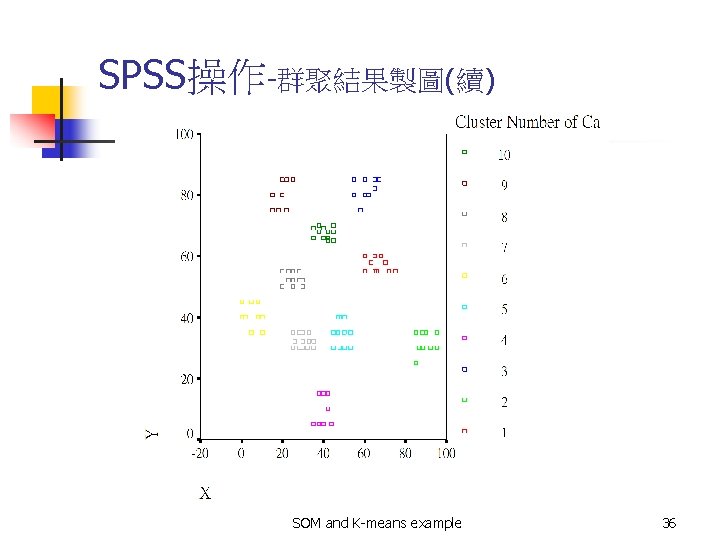 SPSS操作-群聚結果製圖(續) SOM and K-means example 36 