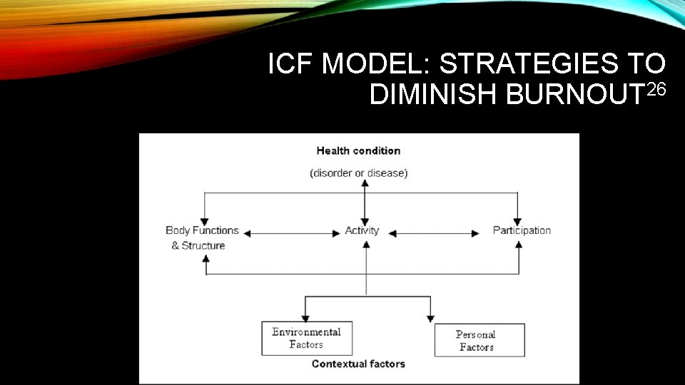 ICF MODEL: STRATEGIES TO DIMINISH BURNOUT 26 