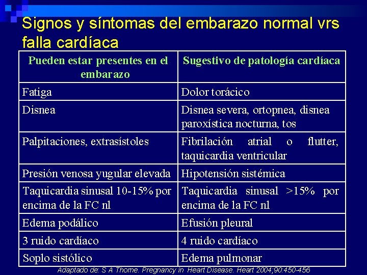 Signos y síntomas del embarazo normal vrs falla cardíaca Pueden estar presentes en el