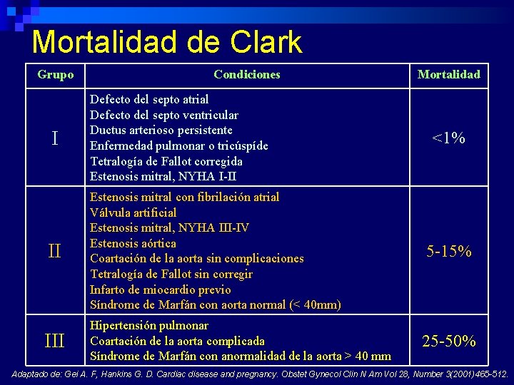 Mortalidad de Clark Grupo Condiciones I Defecto del septo atrial Defecto del septo ventricular