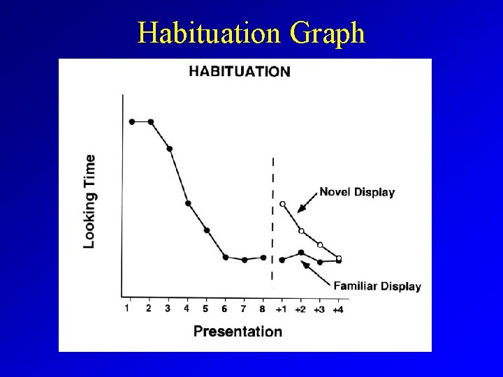 Habituation Graph 