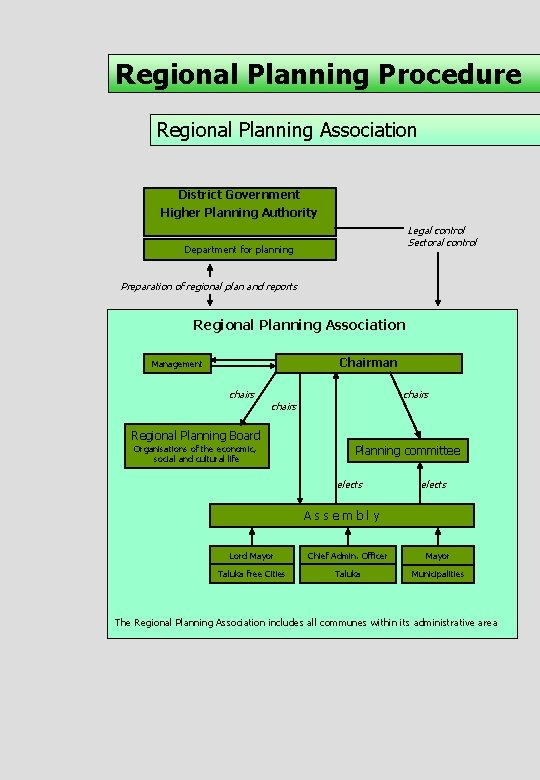 Regional Planning Procedure Regional Planning Association District Government Higher Planning Authority Legal control Sectoral