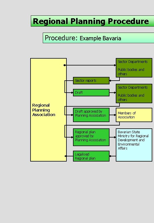 Regional Planning Procedure: Example Bavaria Sector Departments Public bodies and others Sector reports Sector