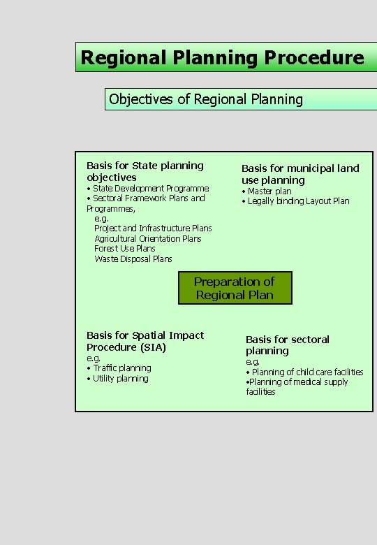 Regional Planning Procedure Objectives of Regional Planning Basis for State planning objectives • State