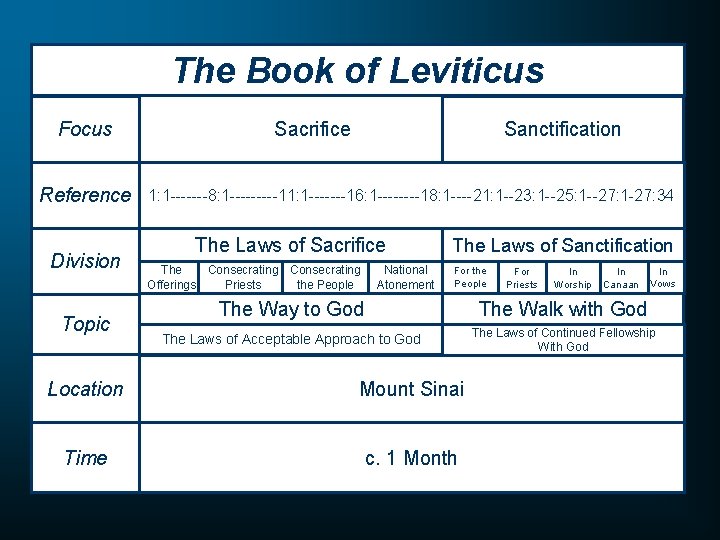 The Book of Leviticus Focus Reference Division Topic Sacrifice Sanctification 1: 1 -------8: 1