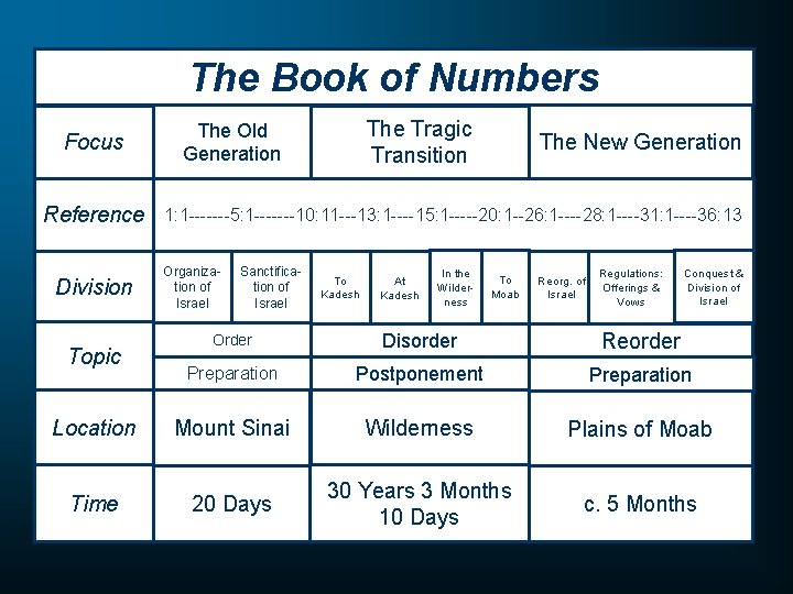 The Book of Numbers Focus Reference Division The Tragic Transition The Old Generation The