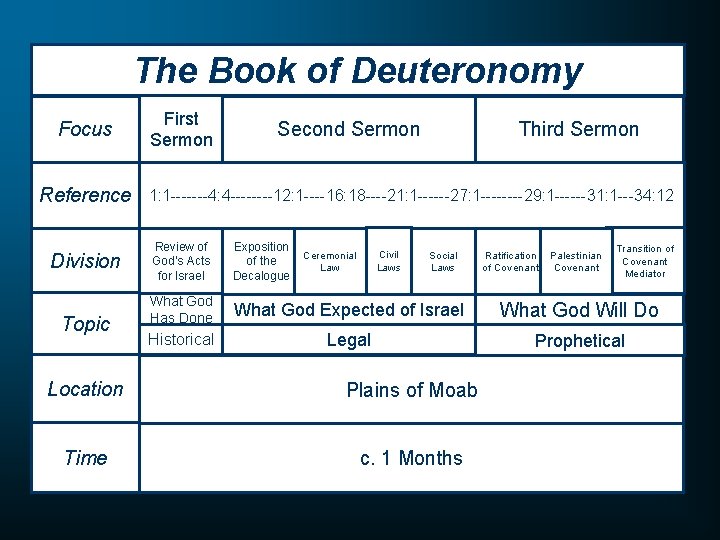 The Book of Deuteronomy Focus Reference Division Topic First Sermon Second Sermon Third Sermon