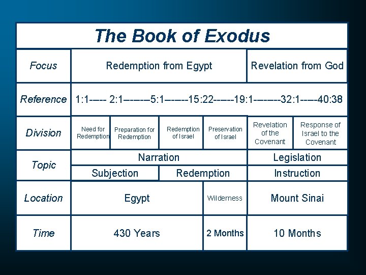 The Book of Exodus Focus Redemption from Egypt Revelation from God Reference 1: 1