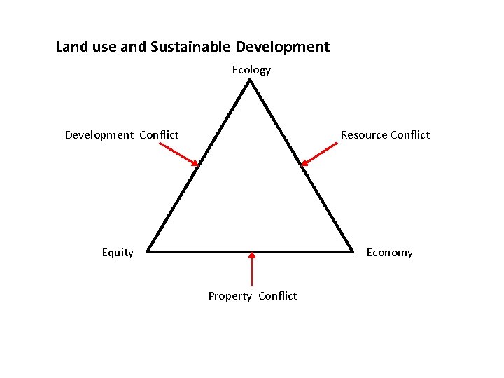 Theories of LandUse q Land use and Sustainable