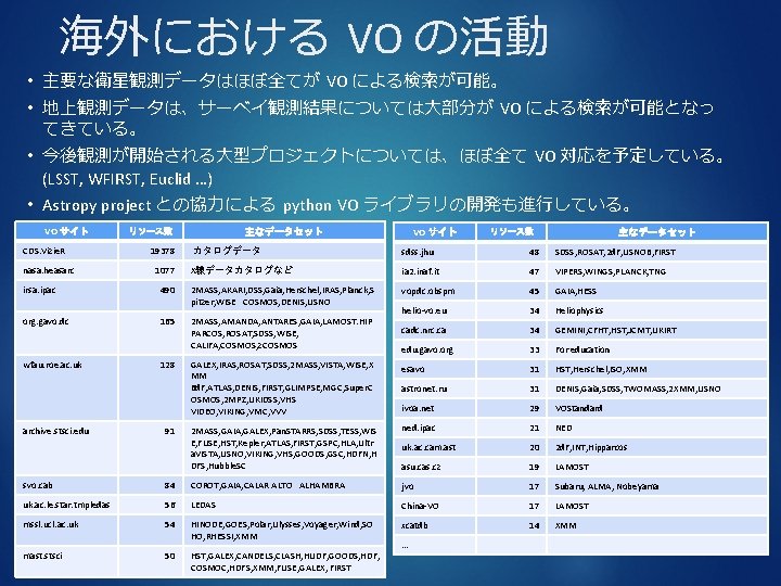海外における VO の活動 • 主要な衛星観測データはほぼ全てが VO による検索が可能。 • 地上観測データは、サーベイ観測結果については大部分が VO による検索が可能となっ てきている。 • 今後観測が開始される大型プロジェクトについては、ほぼ全て