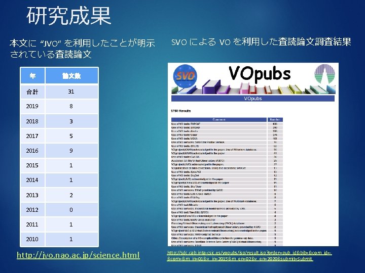 研究成果 本文に “JVO” を利用したことが明示 されている査読論文 年 論文数 合計 31 2019 8 2018 3 2017