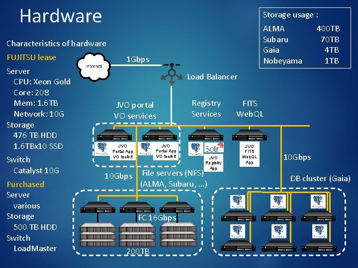 Hardware Storage usage : ALMA Subaru Gaia Nobeyama Characteristics of hardware FUJITSU lease Server