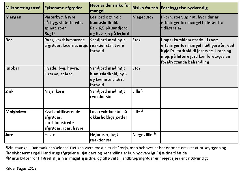 Mikronæringsstof Mangan Bor Hvor er der risiko for Risiko for tab mangel Vinterbyg, havre,