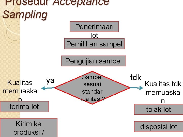 Prosedur Acceptance Sampling Penerimaan lot Pemilihan sampel Pengujian sampel Kualitas memuaska n terima lot