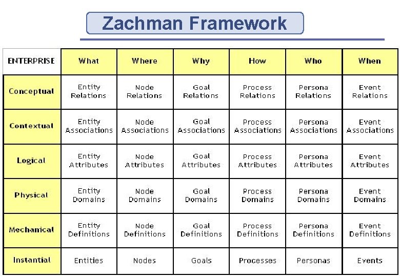 Zachman Framework 