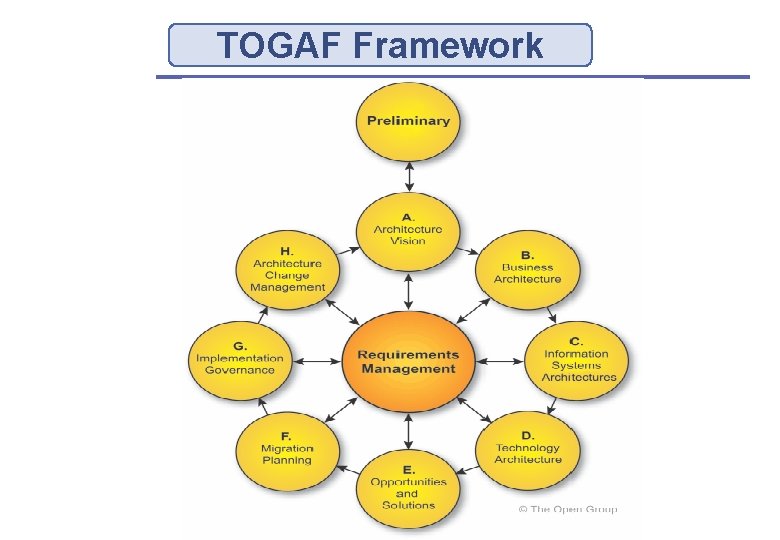 TOGAF Framework 