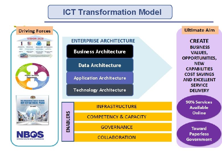 ICT Transformation Model Business. Architecture Data Architecture Application Architecture Technology Architecture 