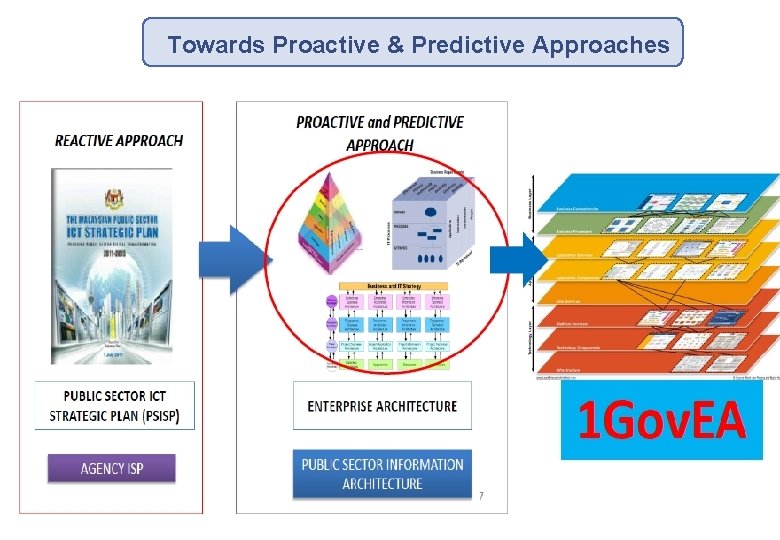 Towards Proactive & Predictive Approaches 